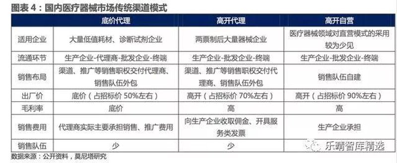 医疗耗材批发